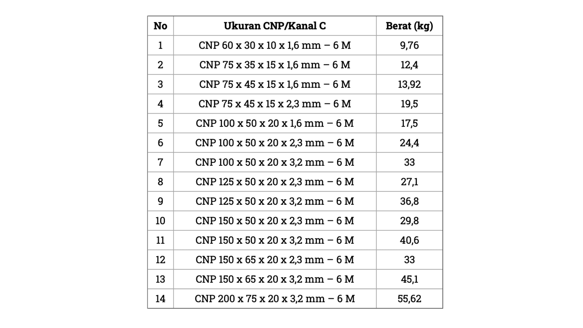 Tabel Ukuran Besi CNP