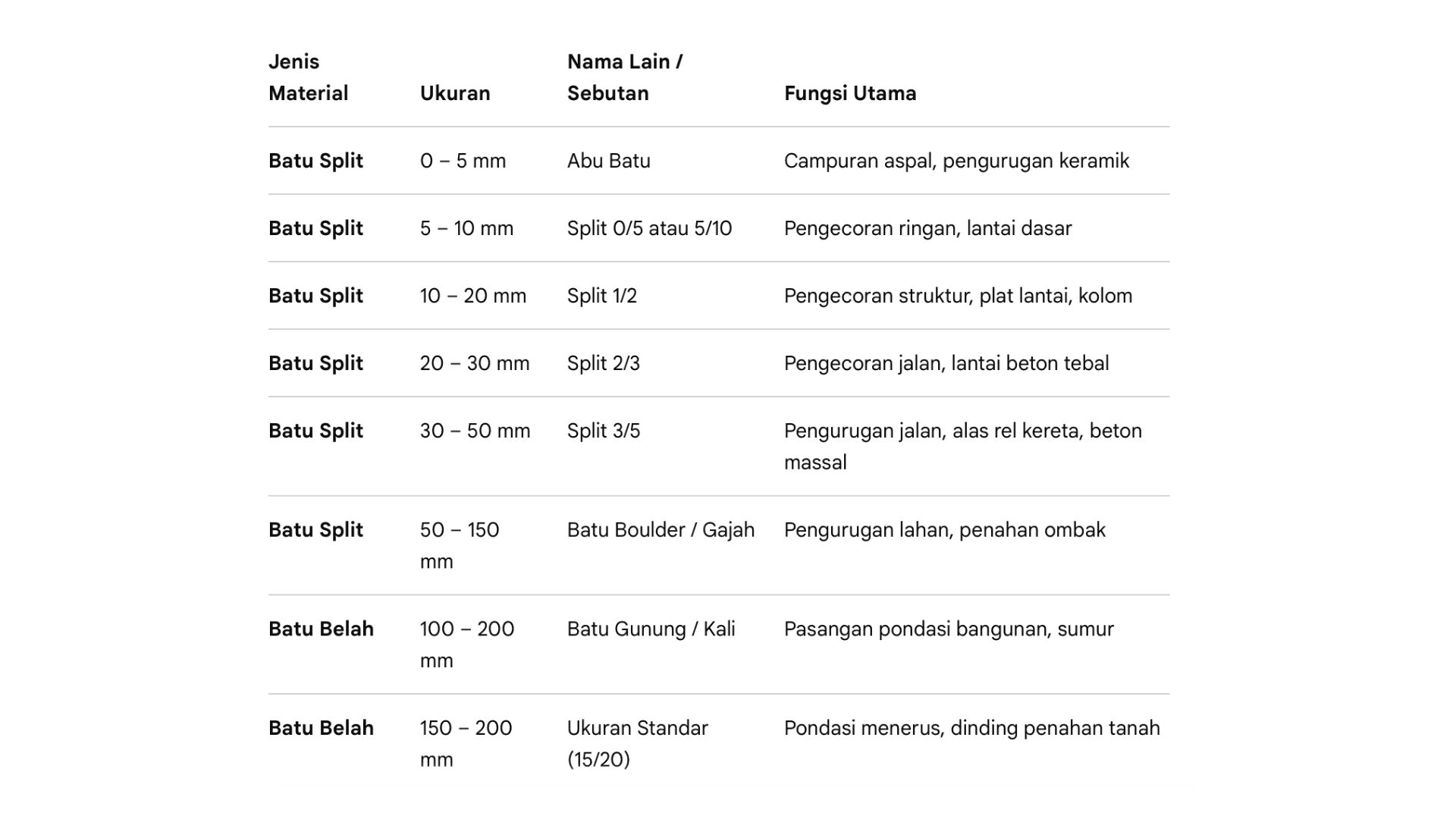 Berikut adalah Tabel Lengkap Ukuran Batu Belah dan Batu Split, beserta Fungsi area pemasangannya :